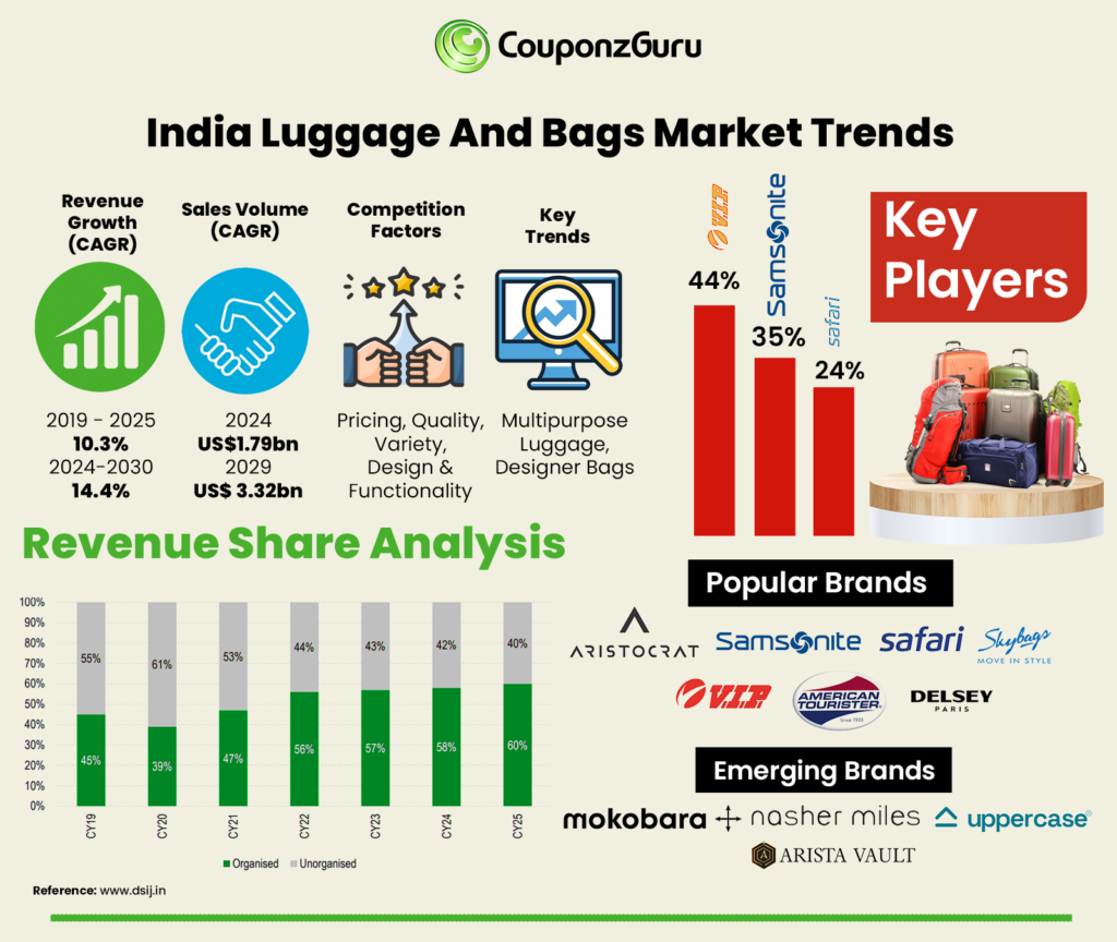 Luggage and Bags Market Trends in India