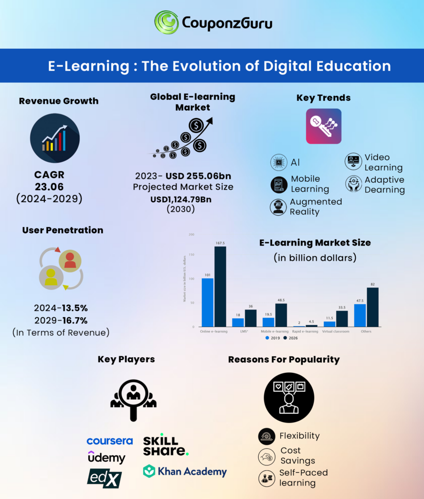 E-Learning- The Evolution of Digital Education